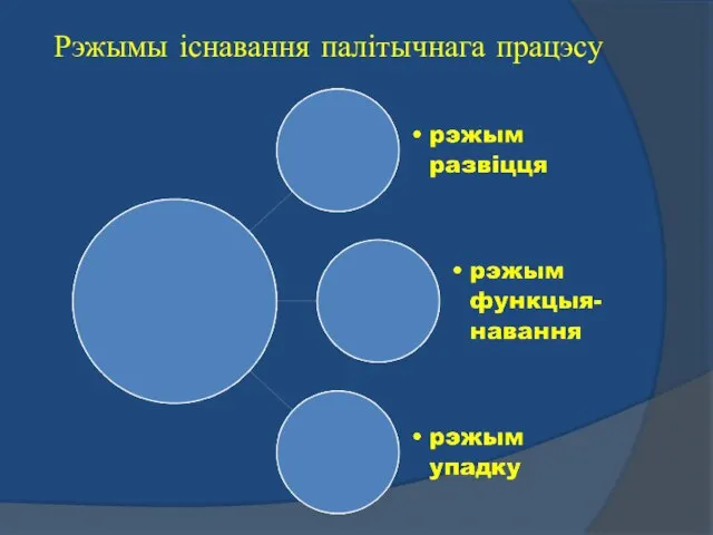 Рэжымы існавання палітычнага працэсу