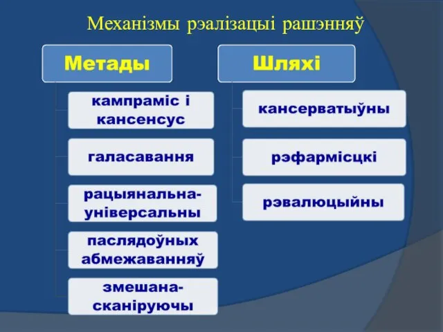 Механізмы рэалізацыі рашэнняў