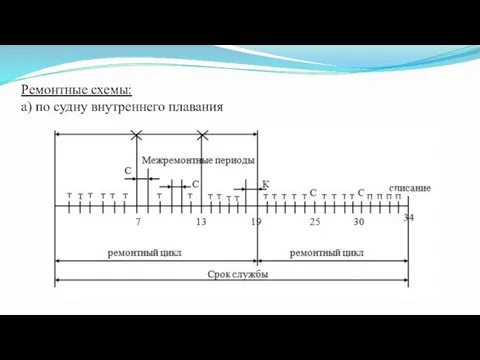 Ремонтные схемы: а) по судну внутреннего плавания