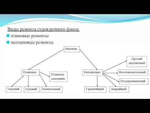 Виды ремонта судов речного флота: плановые ремонты неплановые ремонты