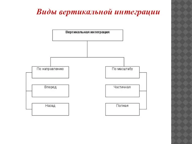 Виды вертикальной интеграции