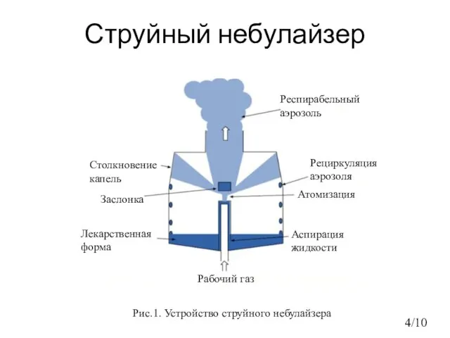 Струйный небулайзер 4/10 Респирабельный аэрозоль Столкновение капель Заслонка Лекарственная форма Рабочий