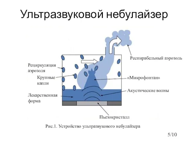 Ультразвуковой небулайзер /10 Пьезокристалл Акустические волны «Микрофонтан» Респирабельный аэрозоль Рециркуляция аэрозоля