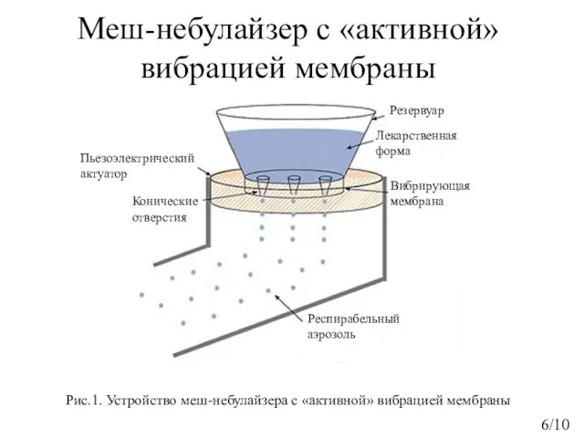 Меш-небулайзер с «активной» вибрацией мембраны /10 Пьезоэлектрический актуатор Конические отверстия Резервуар