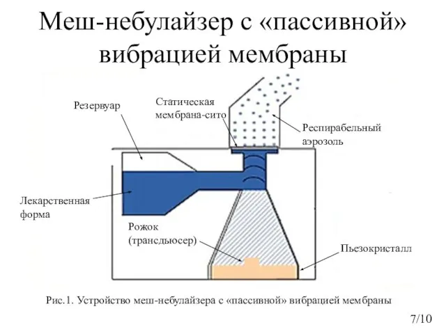 Меш-небулайзер с «пассивной» вибрацией мембраны 7/10 Рис.1. Устройство меш-небулайзера с «пассивной»