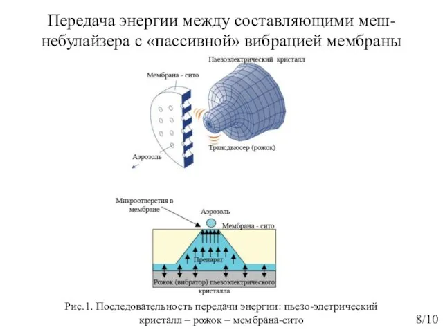 Передача энергии между составляющими меш-небулайзера с «пассивной» вибрацией мембраны /10 Рис.1.