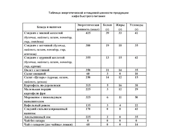 Таблица энергетической и пищевой ценности продукции кафе быстрого питания