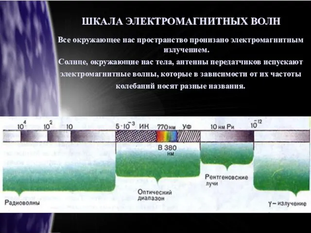 ШКАЛА ЭЛЕКТРОМАГНИТНЫХ ВОЛН Все окружающее нас пространство пронизано электромагнитным излучением. Солнце,