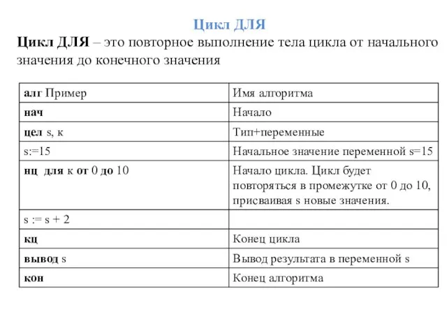 Цикл ДЛЯ Цикл ДЛЯ – это повторное выполнение тела цикла от начального значения до конечного значения