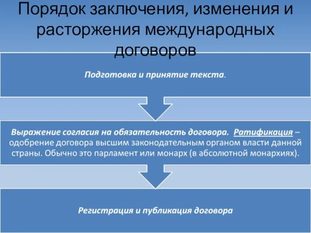 Порядок заключения, изменения и расторжения международных договоров