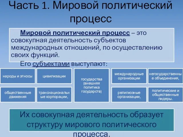 Часть 1. Мировой политический процесс Мировой политический процесс – это совокупная