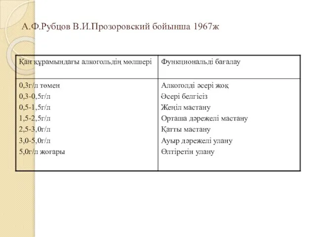 А.Ф.Рубцов В.И.Прозоровский бойынша 1967ж