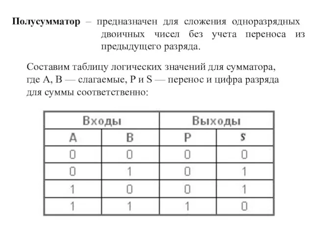 Полусумматор – предназначен для сложения одноразрядных двоичных чисел без учета переноса