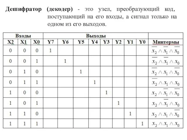 Дешифратор (декодер) - это узел, преобразующий код, поступающий на его входы,