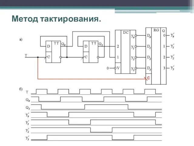 Метод тактирования.