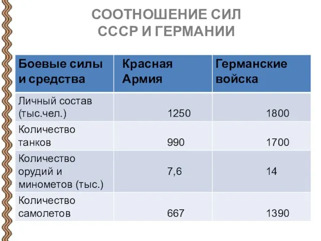 СООТНОШЕНИЕ СИЛ СССР И ГЕРМАНИИ