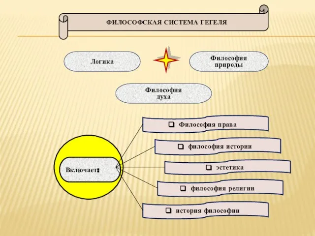 ФИЛОСОФСКАЯ СИСТЕМА ГЕГЕЛЯ Логика Философия природы философия истории Философия права философия