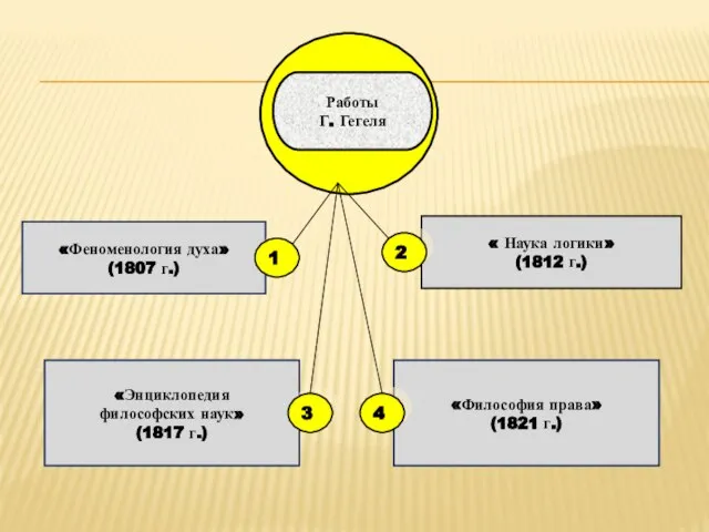 «Феноменология духа» (1807 г.) « Наука логики» (1812 г.) «Энциклопедия философских