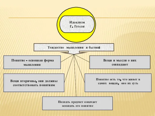 Понятие - основная форма мышления Вещи и мысли о них совпадают