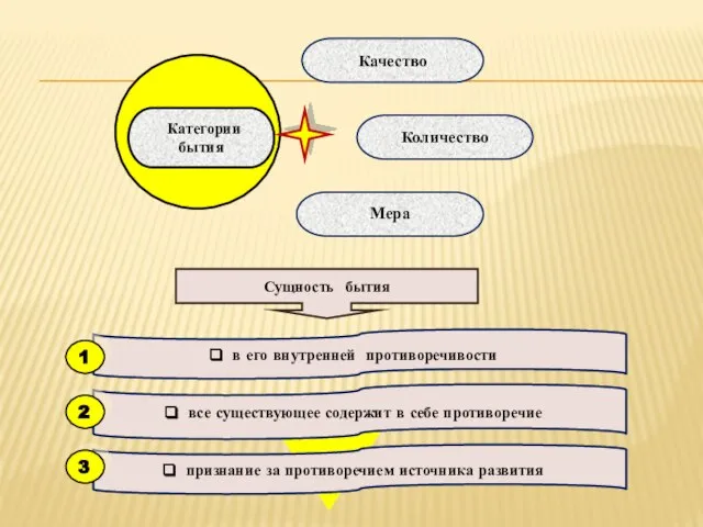 Качество Количество Мера в его внутренней противоречивости все существующее содержит в