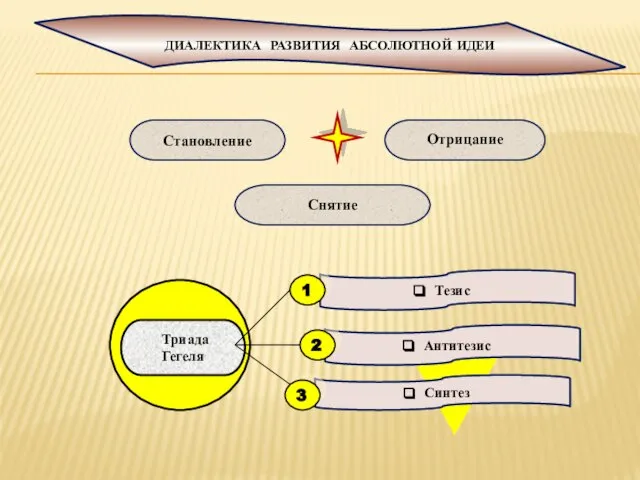 Становление Отрицание Снятие Тезис Антитезис Синтез 1 2 3 ДИАЛЕКТИКА РАЗВИТИЯ АБСОЛЮТНОЙ ИДЕИ