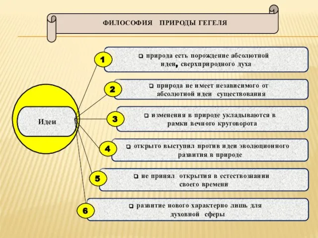 ФИЛОСОФИЯ ПРИРОДЫ ГЕГЕЛЯ природа есть порождение абсолютной идеи, сверхприродного духа не