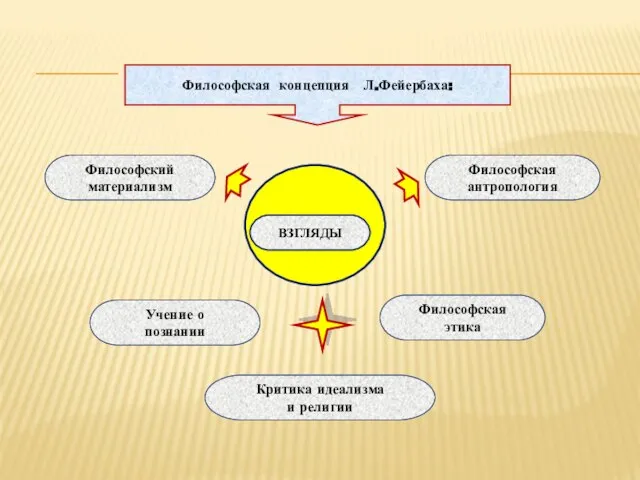 Философский материализм Философская концепция Л.Фейербаха: Философская антропология Учение о познании Философская