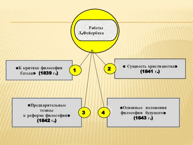 «К критике философии Гегеля» (1839 г.) « Сущность христианства» (1841 г.)
