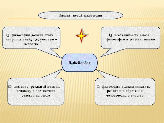 философия должна стать антропологией, т.е. учением о человеке необходимость союза философии