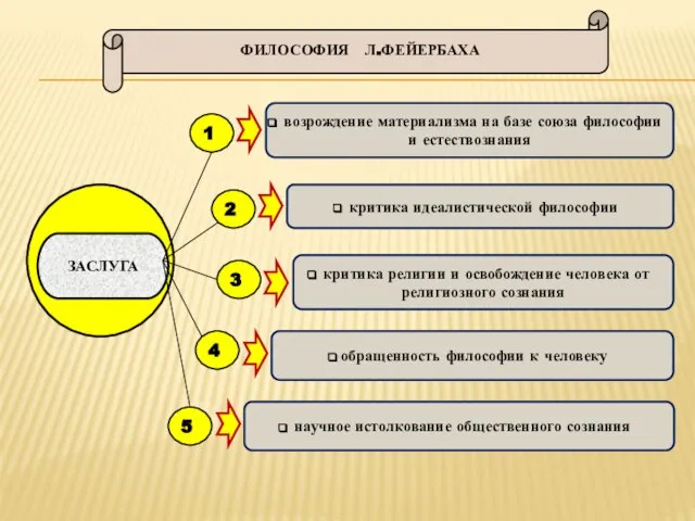 ФИЛОСОФИЯ Л.ФЕЙЕРБАХА 1 5 2 3 4 возрождение материализма на базе