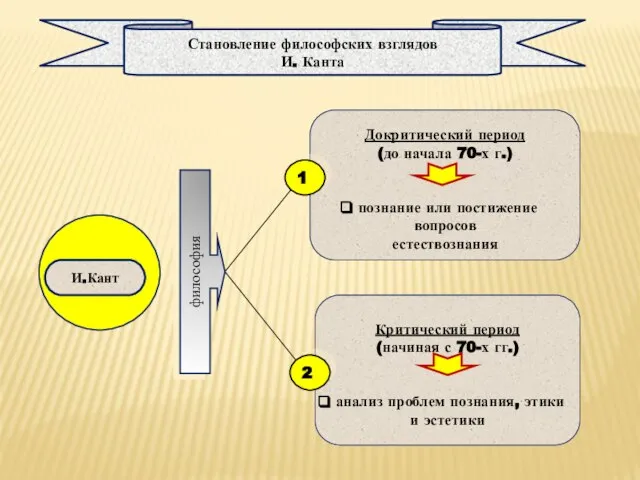 Докритический период (до начала 70-х г.) познание или постижение вопросов естествознания