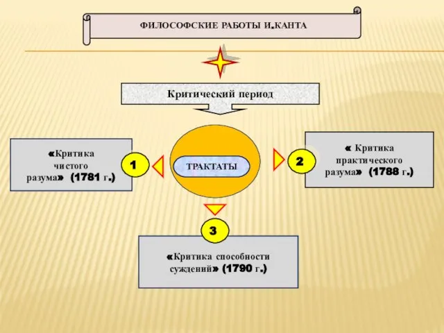 «Критика чистого разума» (1781 г.) « Критика практического разума» (1788 г.)