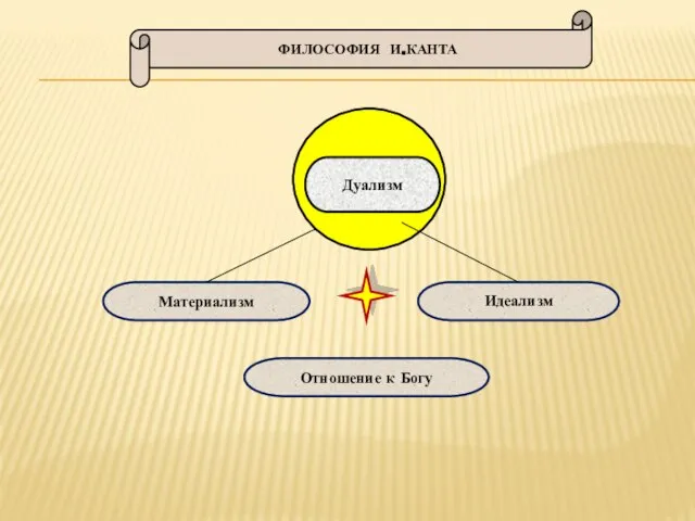 ФИЛОСОФИЯ И.КАНТА Материализм Идеализм Отношение к Богу