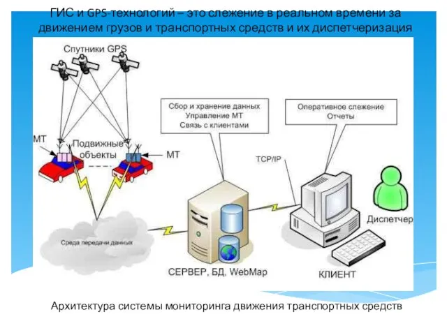 Архитектура системы мониторинга движения транспортных средств ГИС и GPS-технологий – это