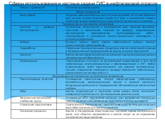 Сферы использования и частные задачи ГИС в нефтегазовой отрасли