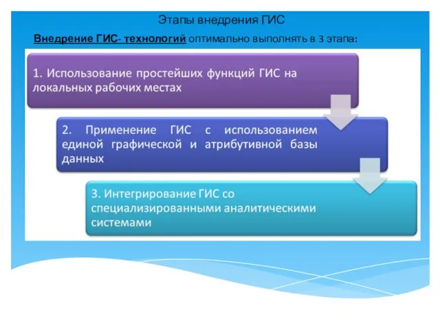 Этапы внедрения ГИС Внедрение ГИС- технологий оптимально выполнять в 3 этапа: