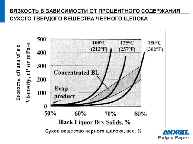 ВЯЗКОСТЬ В ЗАВИСИМОСТИ ОТ ПРОЦЕНТНОГО СОДЕРЖАНИЯ СУХОГО ТВЕРДОГО ВЕЩЕСТВА ЧЕРНОГО ЩЕЛОКА