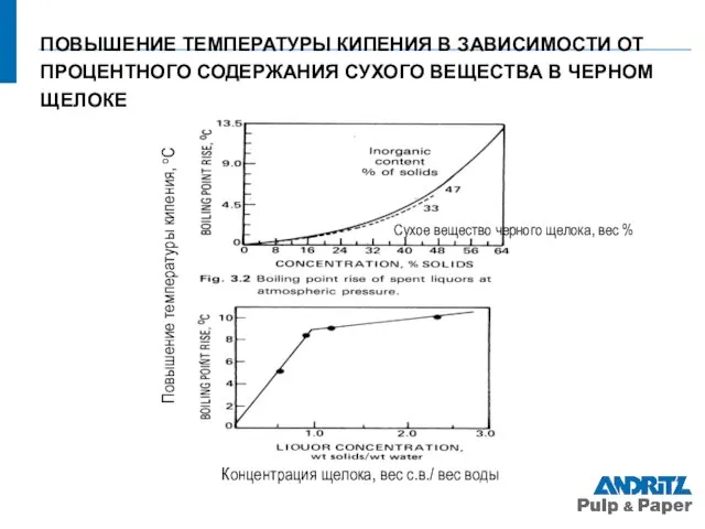 ПОВЫШЕНИЕ ТЕМПЕРАТУРЫ КИПЕНИЯ В ЗАВИСИМОСТИ ОТ ПРОЦЕНТНОГО СОДЕРЖАНИЯ СУХОГО ВЕЩЕСТВА В