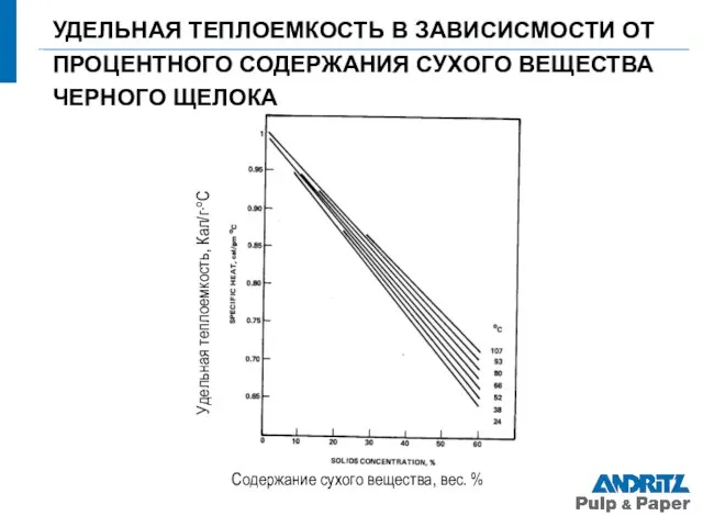 УДЕЛЬНАЯ ТЕПЛОЕМКОСТЬ В ЗАВИСИСМОСТИ ОТ ПРОЦЕНТНОГО СОДЕРЖАНИЯ СУХОГО ВЕЩЕСТВА ЧЕРНОГО ЩЕЛОКА