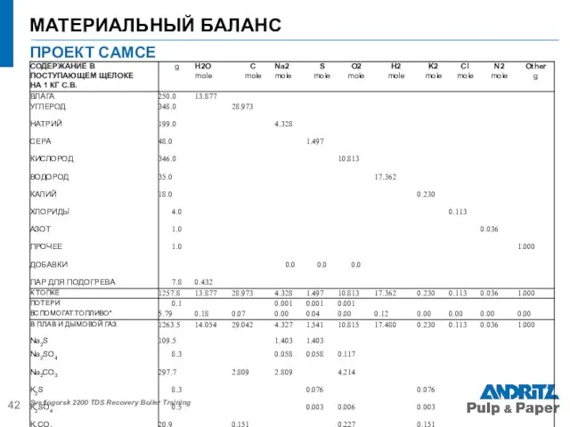 МАТЕРИАЛЬНЫЙ БАЛАНС Svetlogorsk 2200 TDS Recovery Boiler Training ПРОЕКТ CAMCE