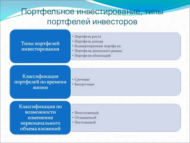 Портфельное инвестирование, типы портфелей инвесторов