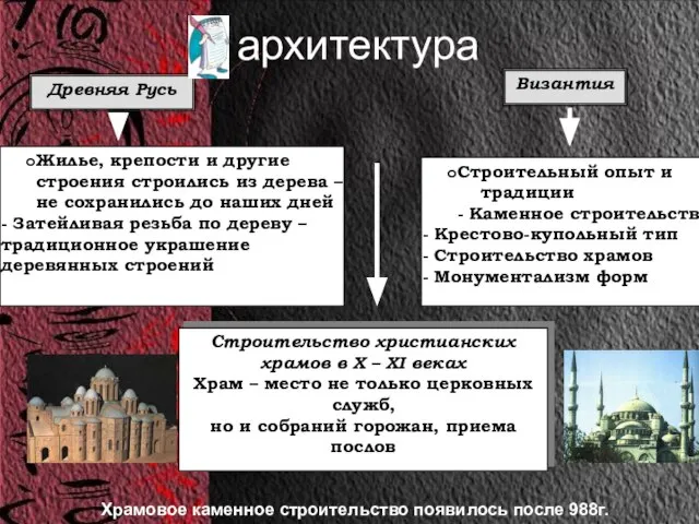 архитектура Древняя Русь Византия Жилье, крепости и другие строения строились из