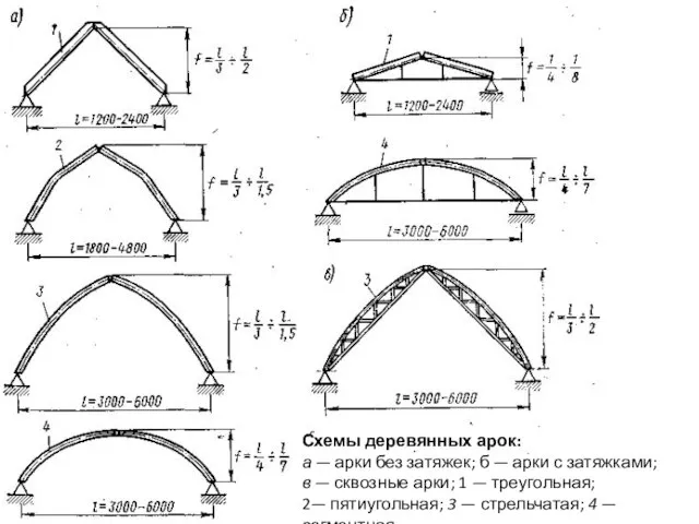 Схемы деревянных арок: а — арки без затяжек; б — арки