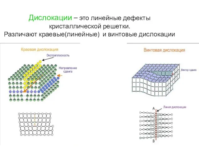 Дислокации – это линейные дефекты кристаллической решетки. Различают краевые(линейные) и винтовые дислокации