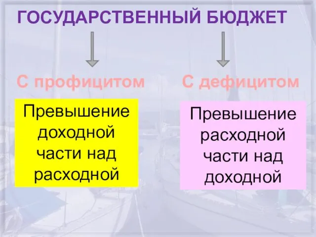 ГОСУДАРСТВЕННЫЙ БЮДЖЕТ С профицитом С дефицитом Превышение доходной части над расходной Превышение расходной части над доходной