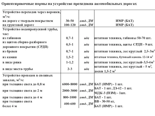 Ориентировочные нормы на устройство проходовна автомобильных дорогах