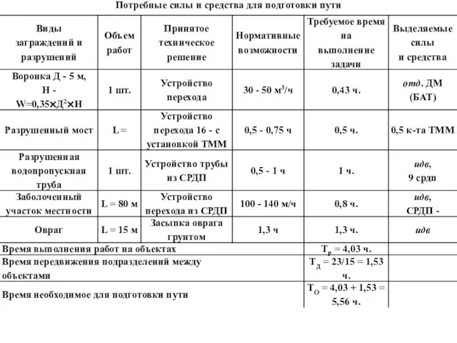 Потребные силы и средства для подготовки пути