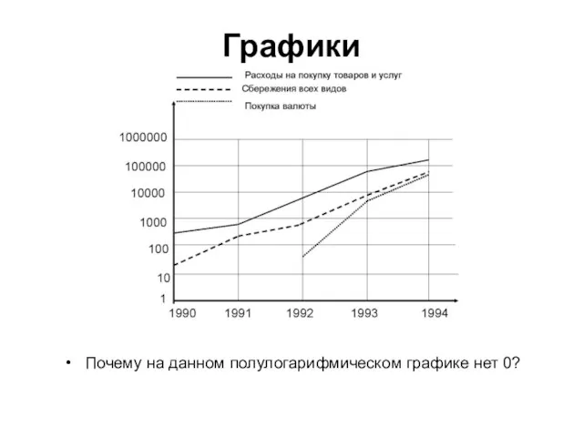 Графики Почему на данном полулогарифмическом графике нет 0?