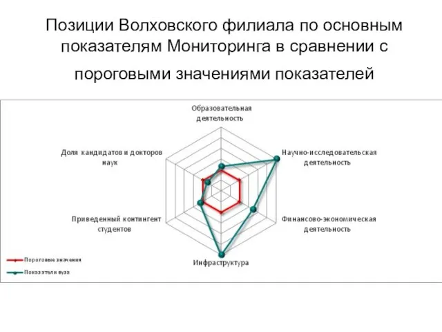 Позиции Волховского филиала по основным показателям Мониторинга в сравнении с пороговыми значениями показателей