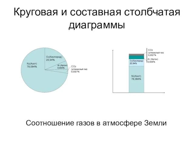 Круговая и составная столбчатая диаграммы Соотношение газов в атмосфере Земли